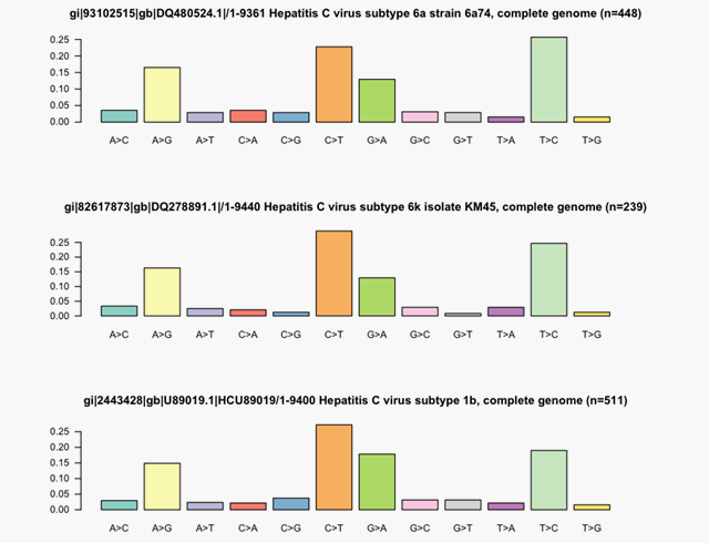 Mutation signatures