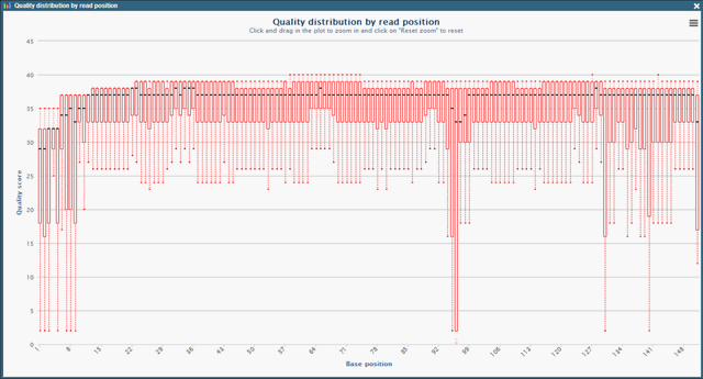 Read quality distribution