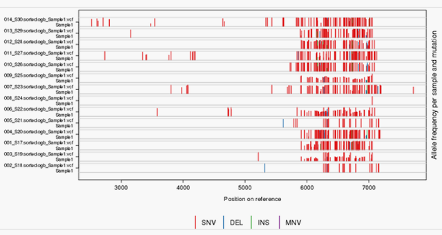 Variant analysis